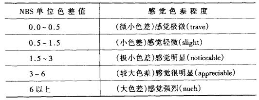 NBS的色差單位與人的色彩感覺(jué)差別對(duì)照