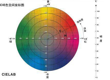 什么是色差？常見色差計算公式哪些？