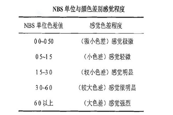 NBS單位與顏色差別感覺(jué)程度