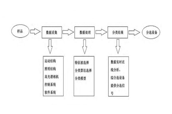 高光譜系統軟件處理的具體流程