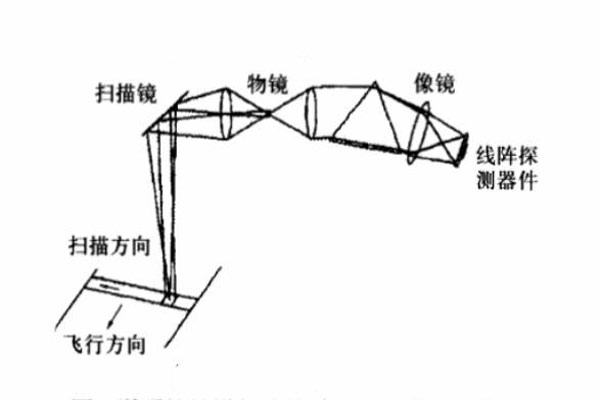 撣掃式光譜成像原理