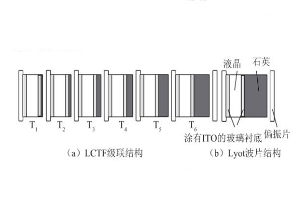 LCTF的結構