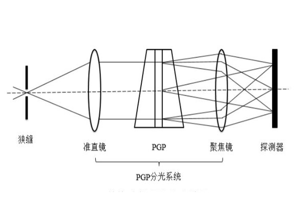 PGP分光系統