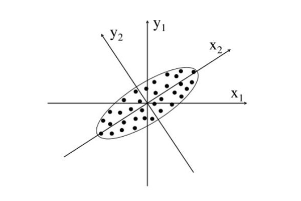 主成分分析原理示意圖