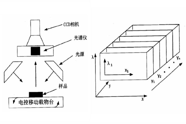 基于光譜儀的高光譜圖像系統