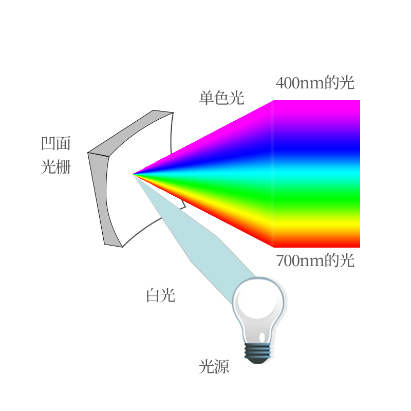 高性能分光系統