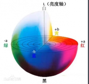 CIELAB顏色空間