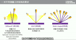 色差儀幾何結構有哪幾種？