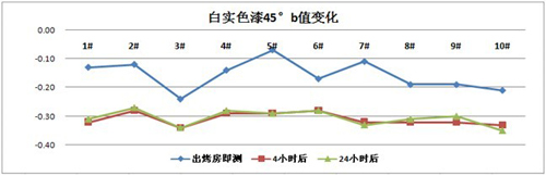 溫度影響檢測數據