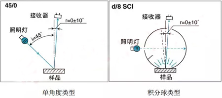 色差儀照明和受光系統圖