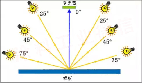 3角度測色系統示意圖