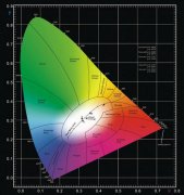 三分鐘了解CIE 1931色度坐標