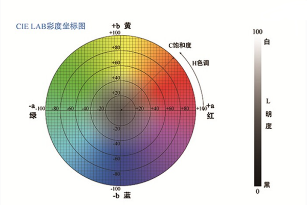 色差儀測(cè)定L*a*和b*值