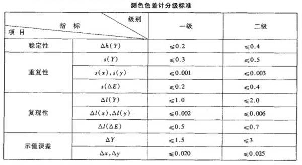 色差儀性能檢測分級標準