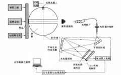 色差儀校準參數有什么要求？