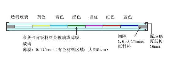 DNP標準彩條測試卡構造